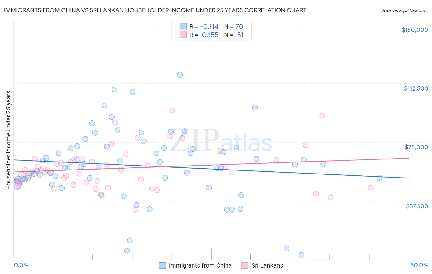 Immigrants from China vs Sri Lankan Householder Income Under 25 years