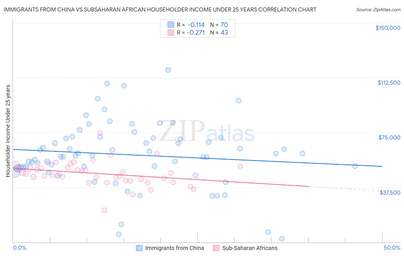 Immigrants from China vs Subsaharan African Householder Income Under 25 years