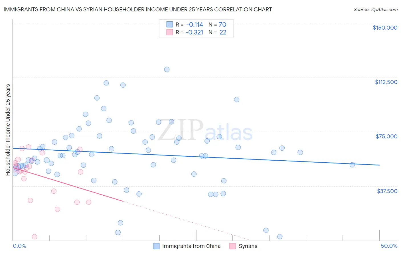 Immigrants from China vs Syrian Householder Income Under 25 years