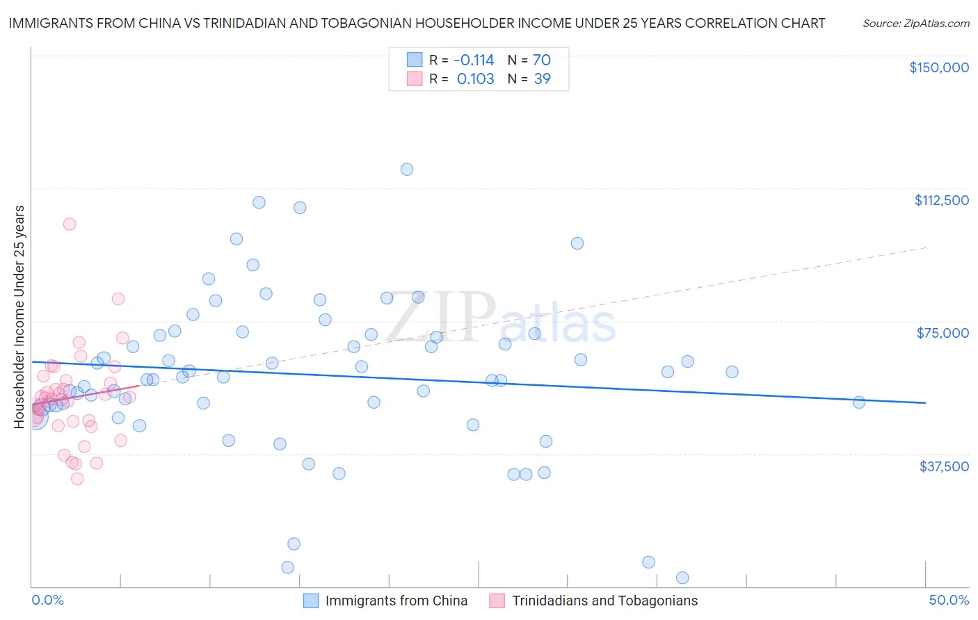 Immigrants from China vs Trinidadian and Tobagonian Householder Income Under 25 years