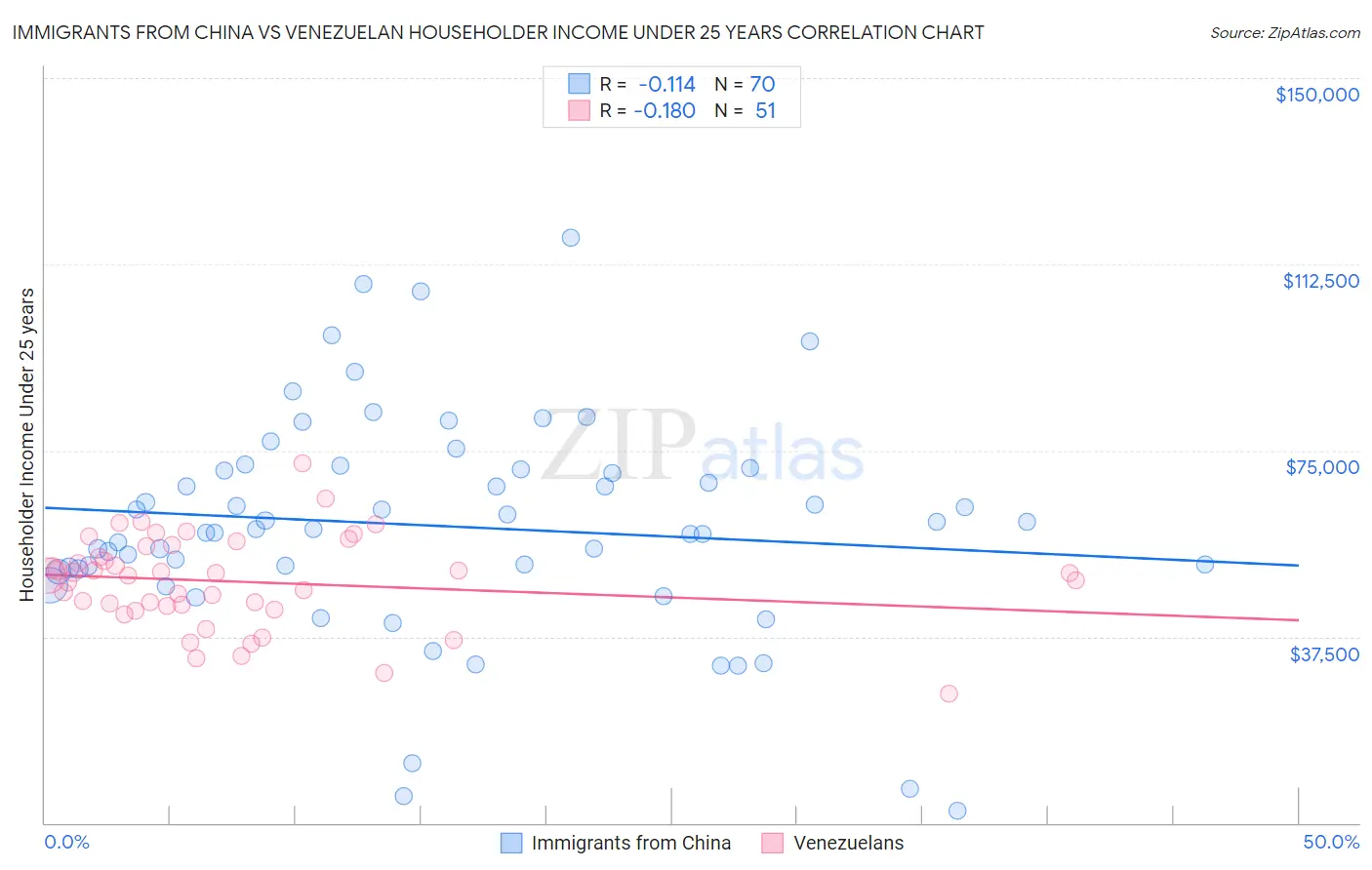 Immigrants from China vs Venezuelan Householder Income Under 25 years