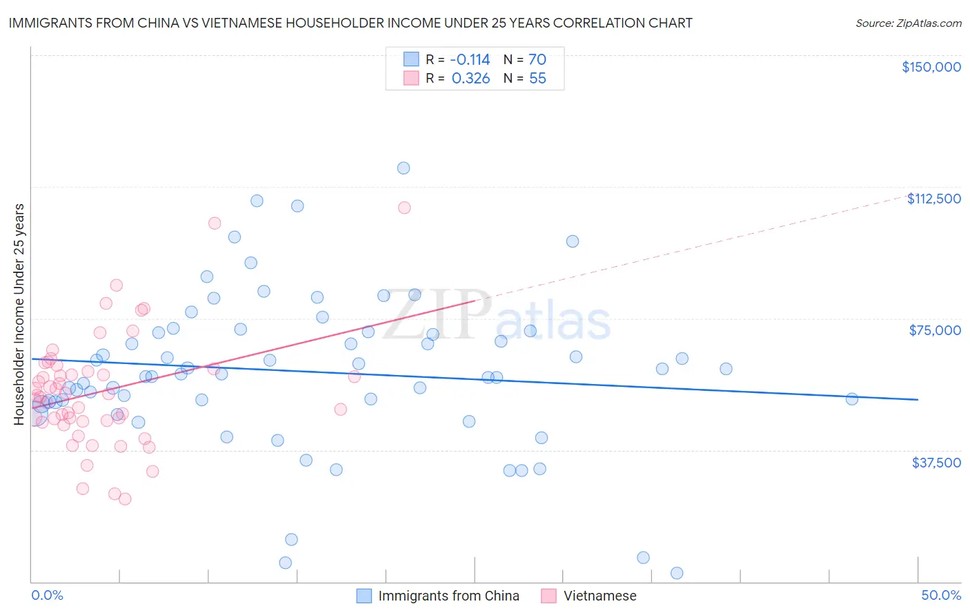 Immigrants from China vs Vietnamese Householder Income Under 25 years