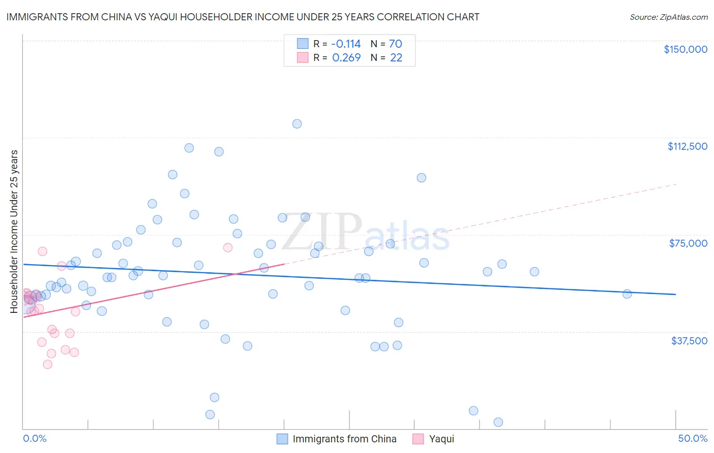 Immigrants from China vs Yaqui Householder Income Under 25 years