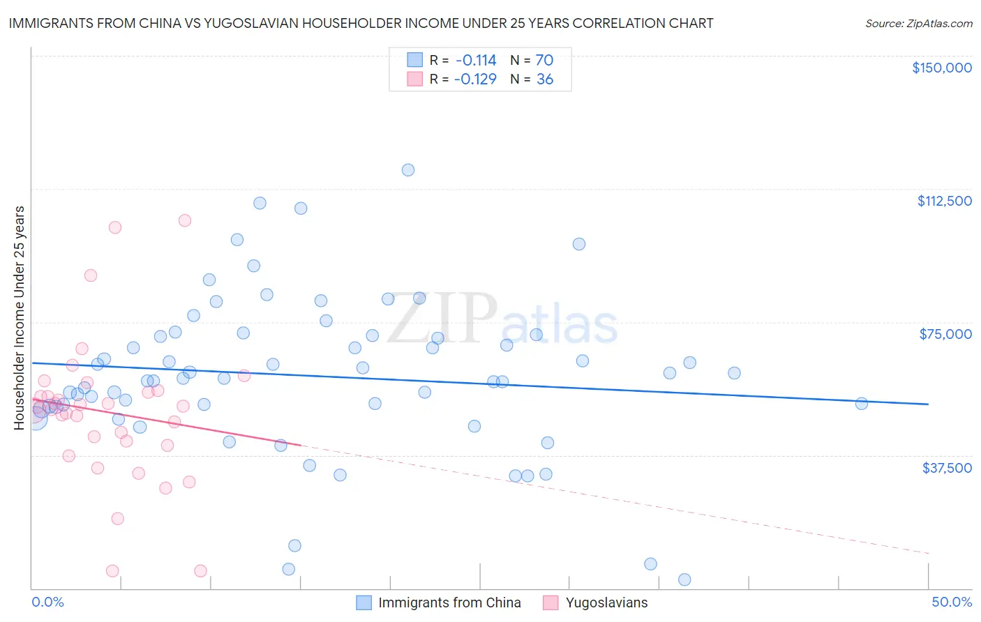 Immigrants from China vs Yugoslavian Householder Income Under 25 years