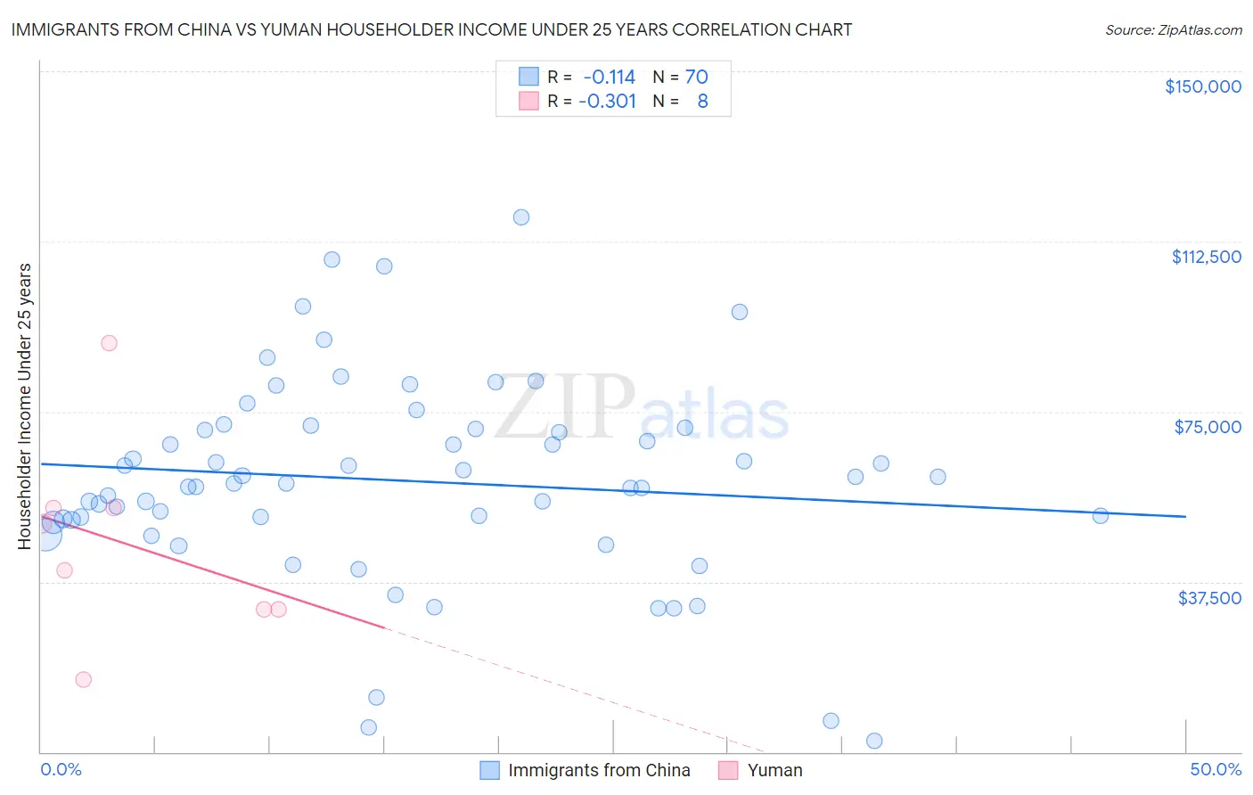 Immigrants from China vs Yuman Householder Income Under 25 years