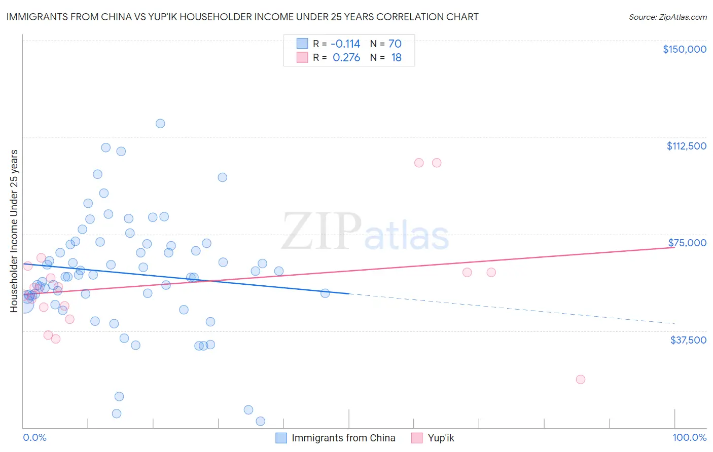 Immigrants from China vs Yup'ik Householder Income Under 25 years