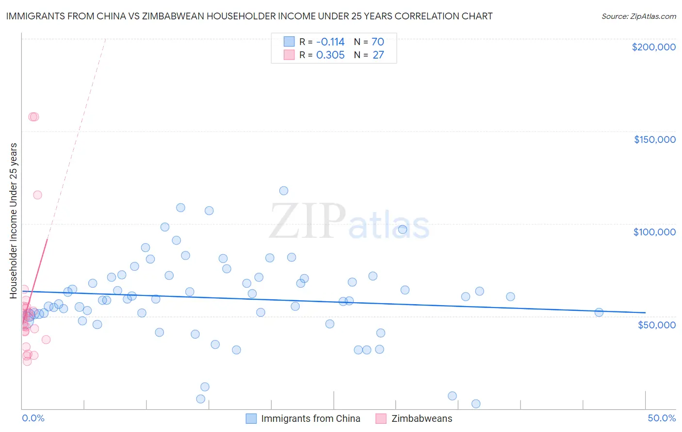 Immigrants from China vs Zimbabwean Householder Income Under 25 years