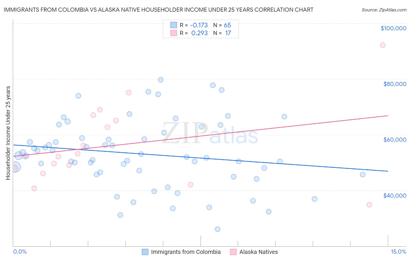 Immigrants from Colombia vs Alaska Native Householder Income Under 25 years