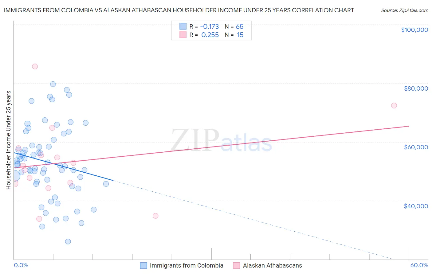 Immigrants from Colombia vs Alaskan Athabascan Householder Income Under 25 years