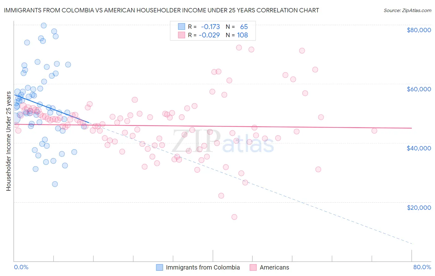 Immigrants from Colombia vs American Householder Income Under 25 years