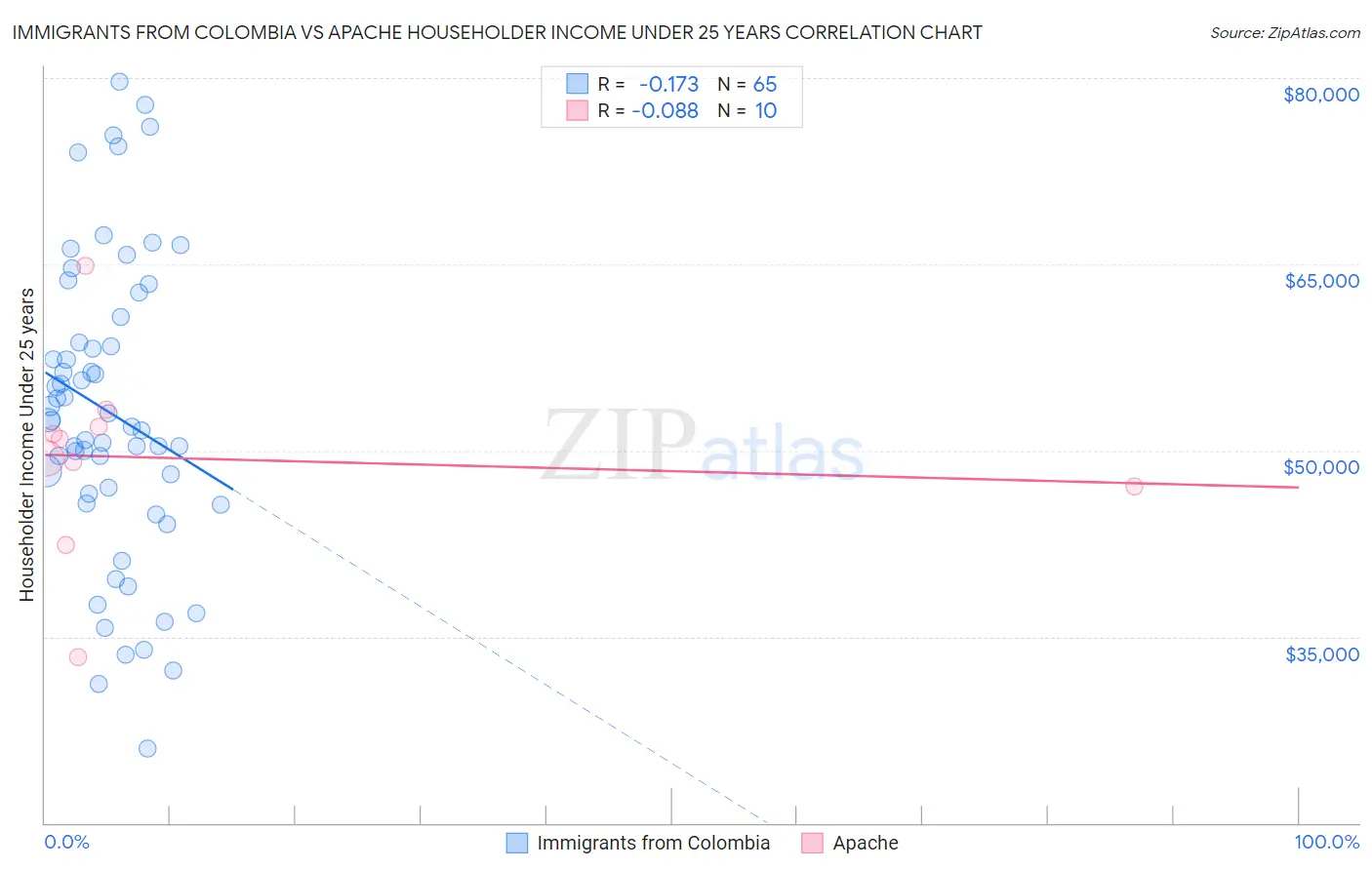 Immigrants from Colombia vs Apache Householder Income Under 25 years