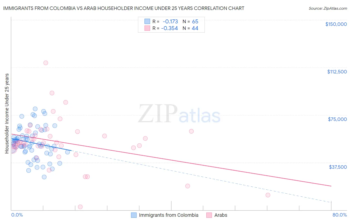 Immigrants from Colombia vs Arab Householder Income Under 25 years