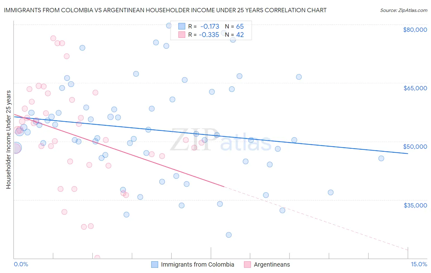 Immigrants from Colombia vs Argentinean Householder Income Under 25 years