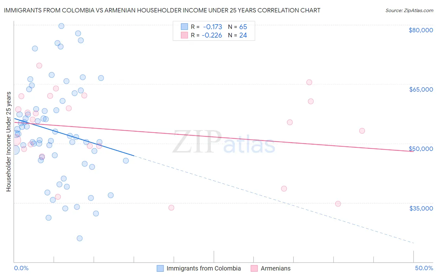 Immigrants from Colombia vs Armenian Householder Income Under 25 years