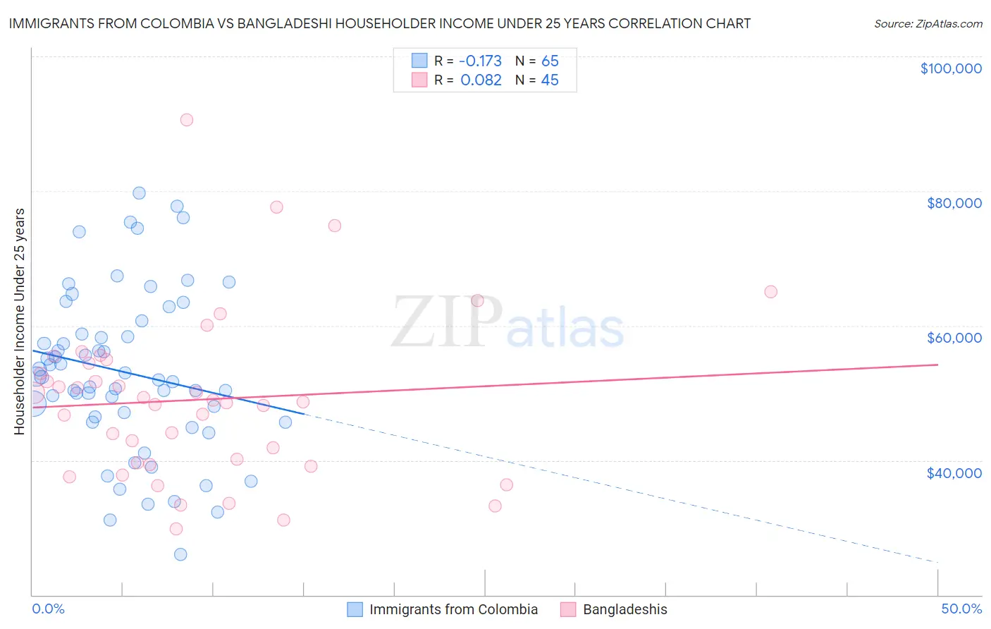 Immigrants from Colombia vs Bangladeshi Householder Income Under 25 years