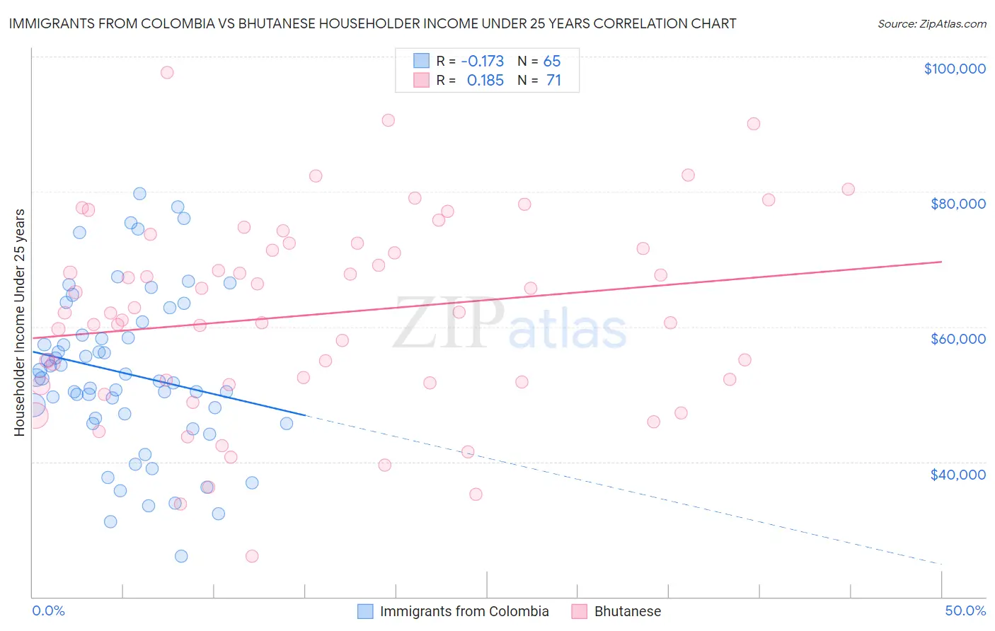 Immigrants from Colombia vs Bhutanese Householder Income Under 25 years