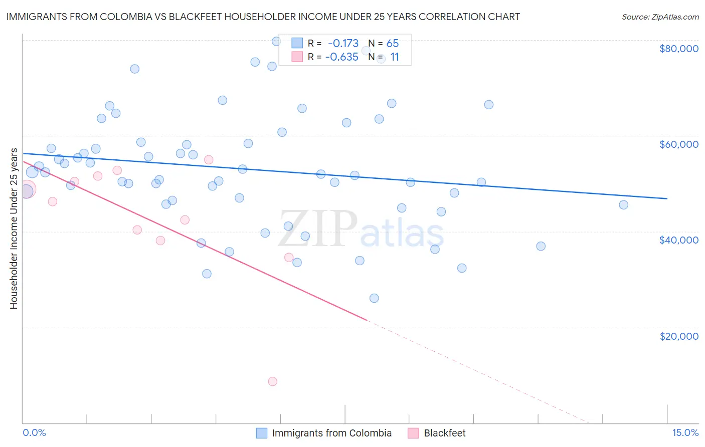Immigrants from Colombia vs Blackfeet Householder Income Under 25 years