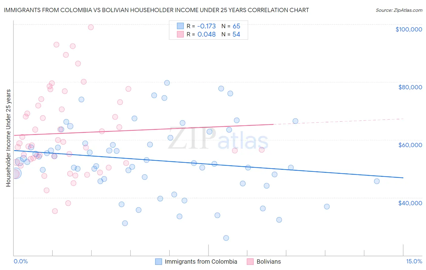 Immigrants from Colombia vs Bolivian Householder Income Under 25 years