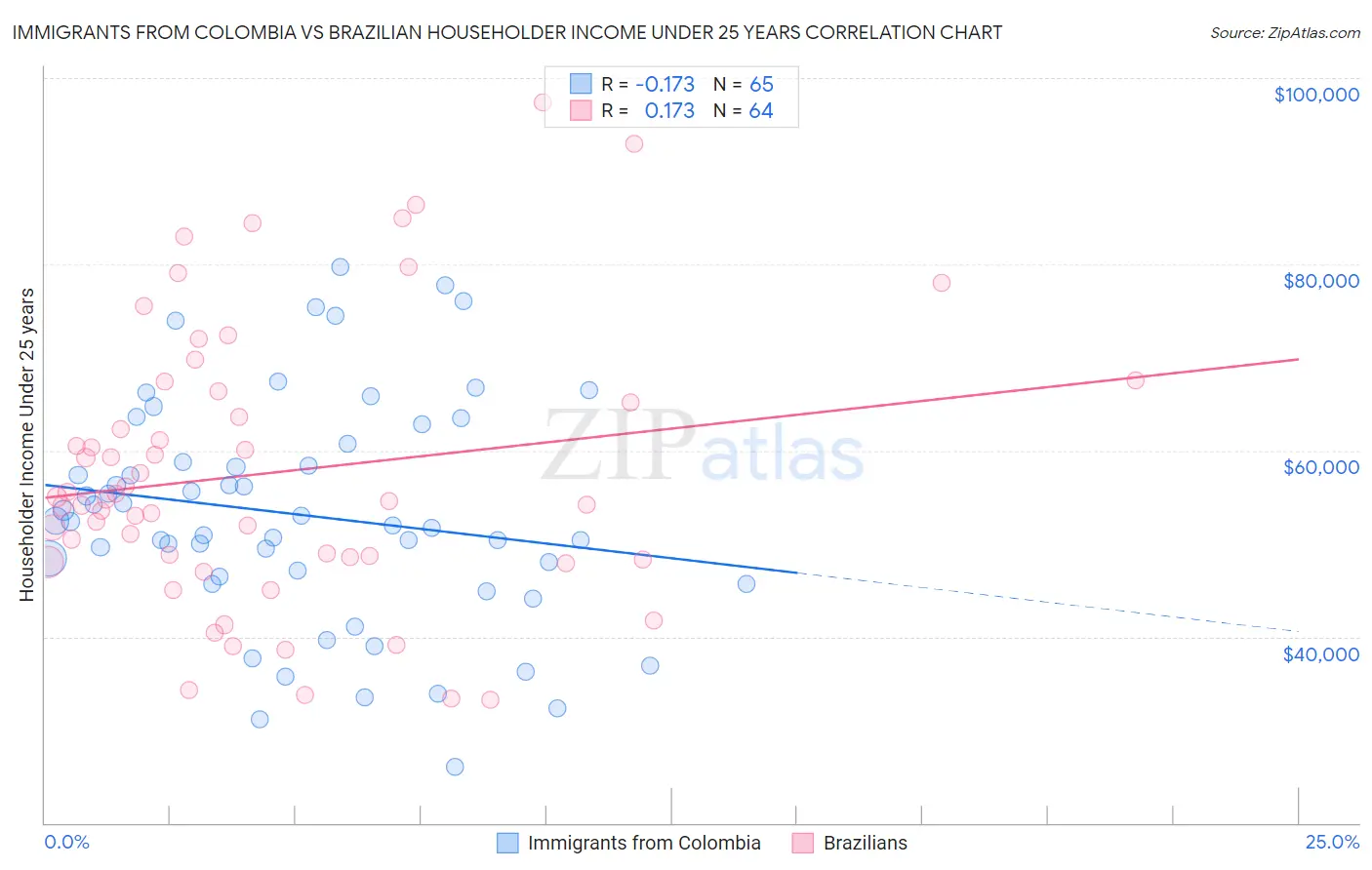 Immigrants from Colombia vs Brazilian Householder Income Under 25 years