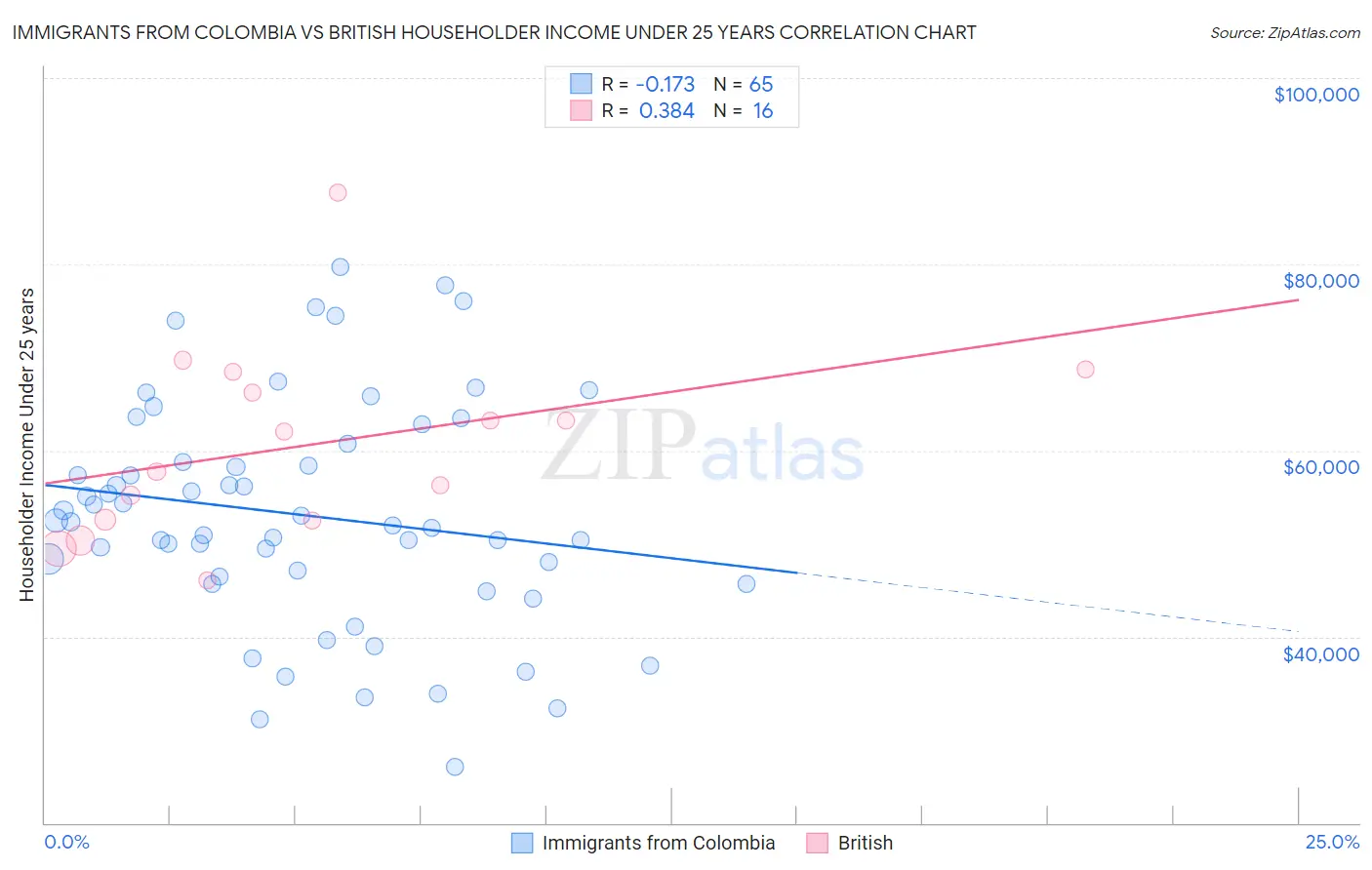 Immigrants from Colombia vs British Householder Income Under 25 years