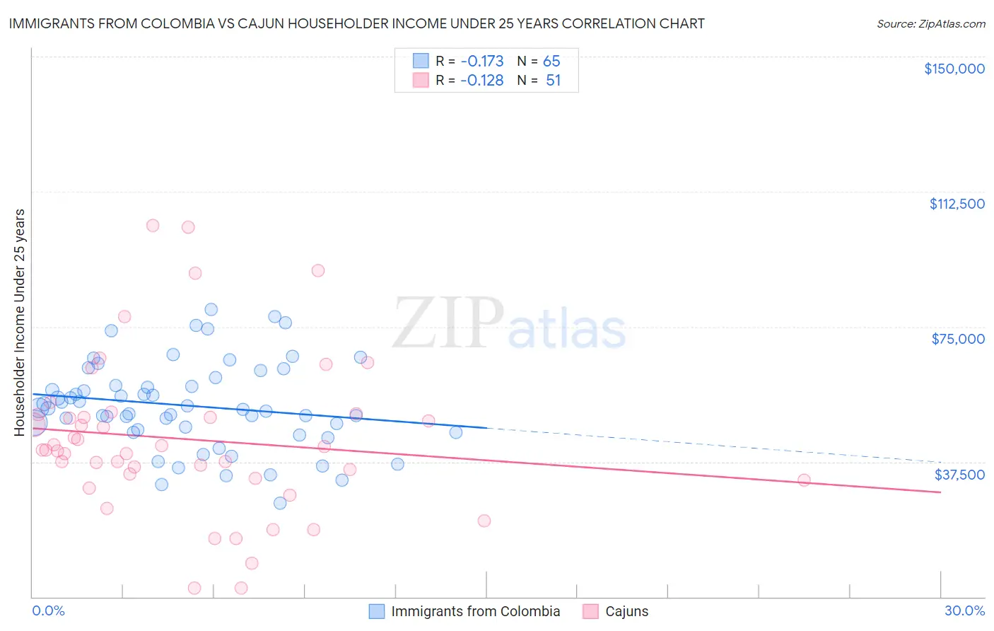 Immigrants from Colombia vs Cajun Householder Income Under 25 years