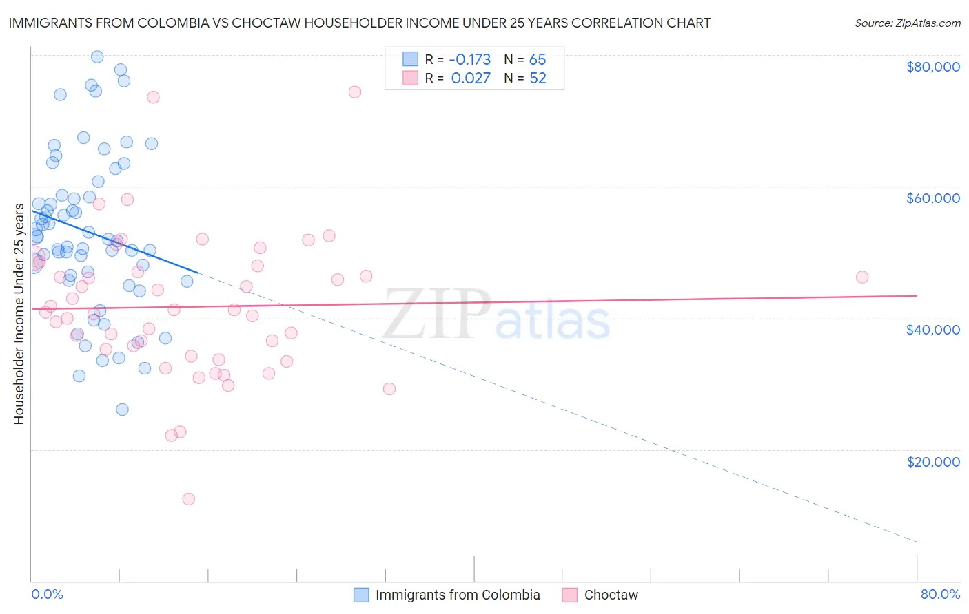 Immigrants from Colombia vs Choctaw Householder Income Under 25 years