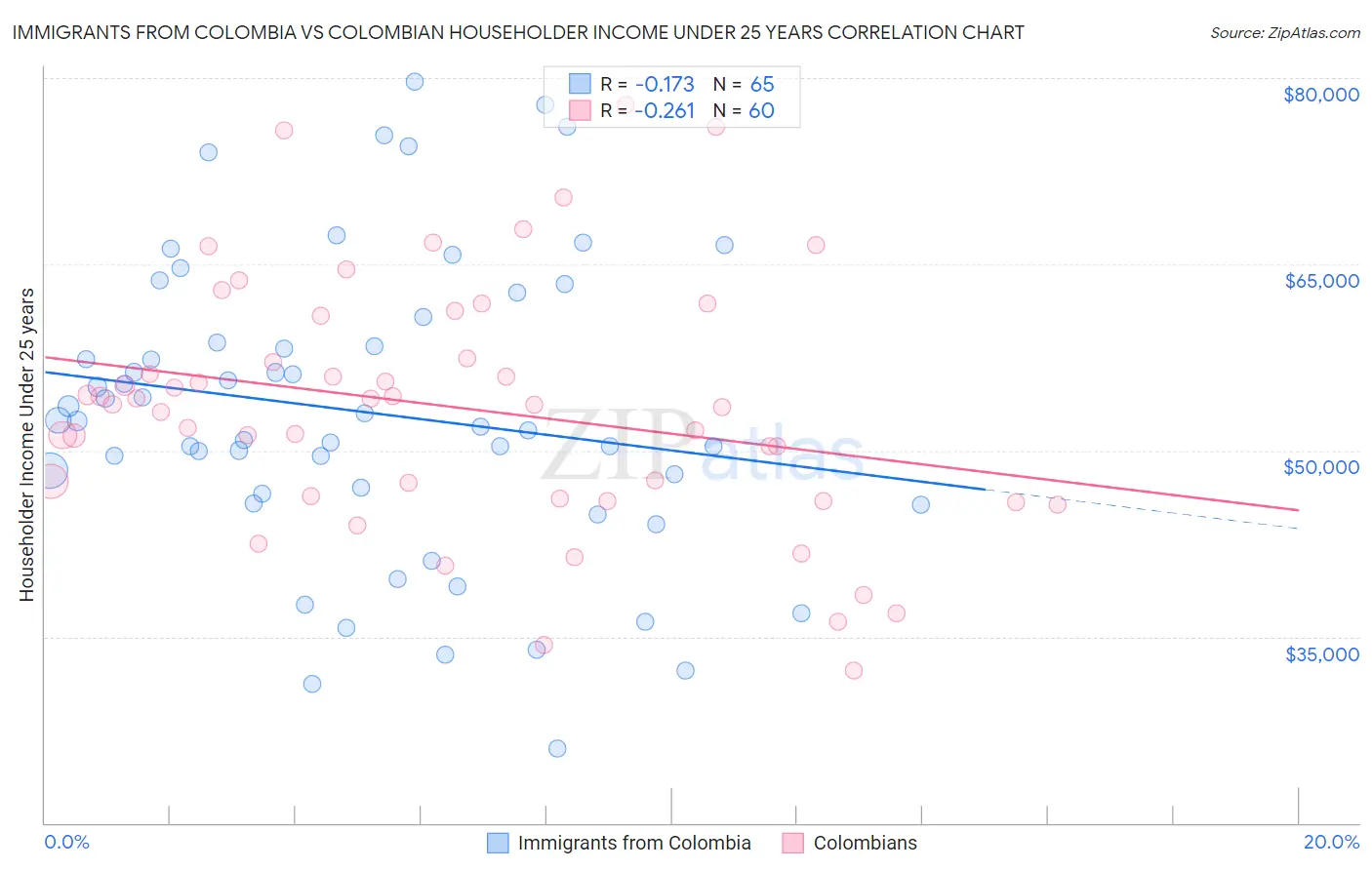 Immigrants from Colombia vs Colombian Householder Income Under 25 years