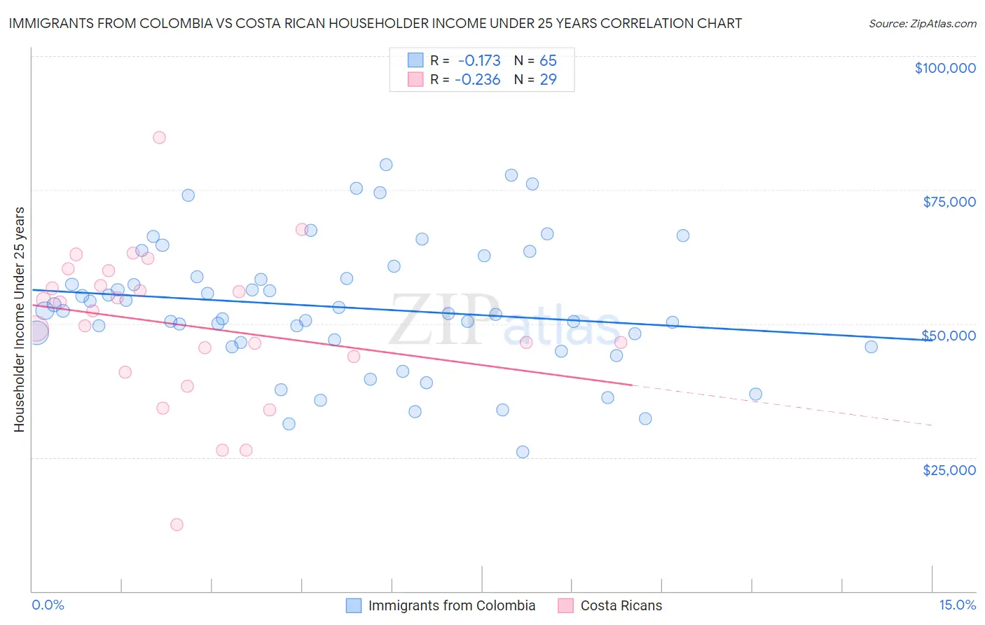 Immigrants from Colombia vs Costa Rican Householder Income Under 25 years