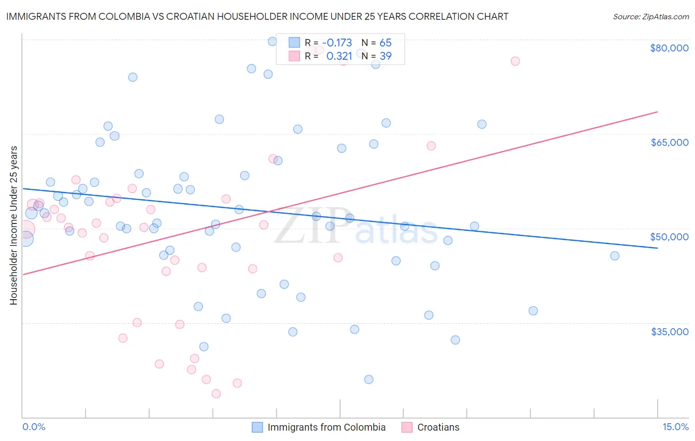 Immigrants from Colombia vs Croatian Householder Income Under 25 years