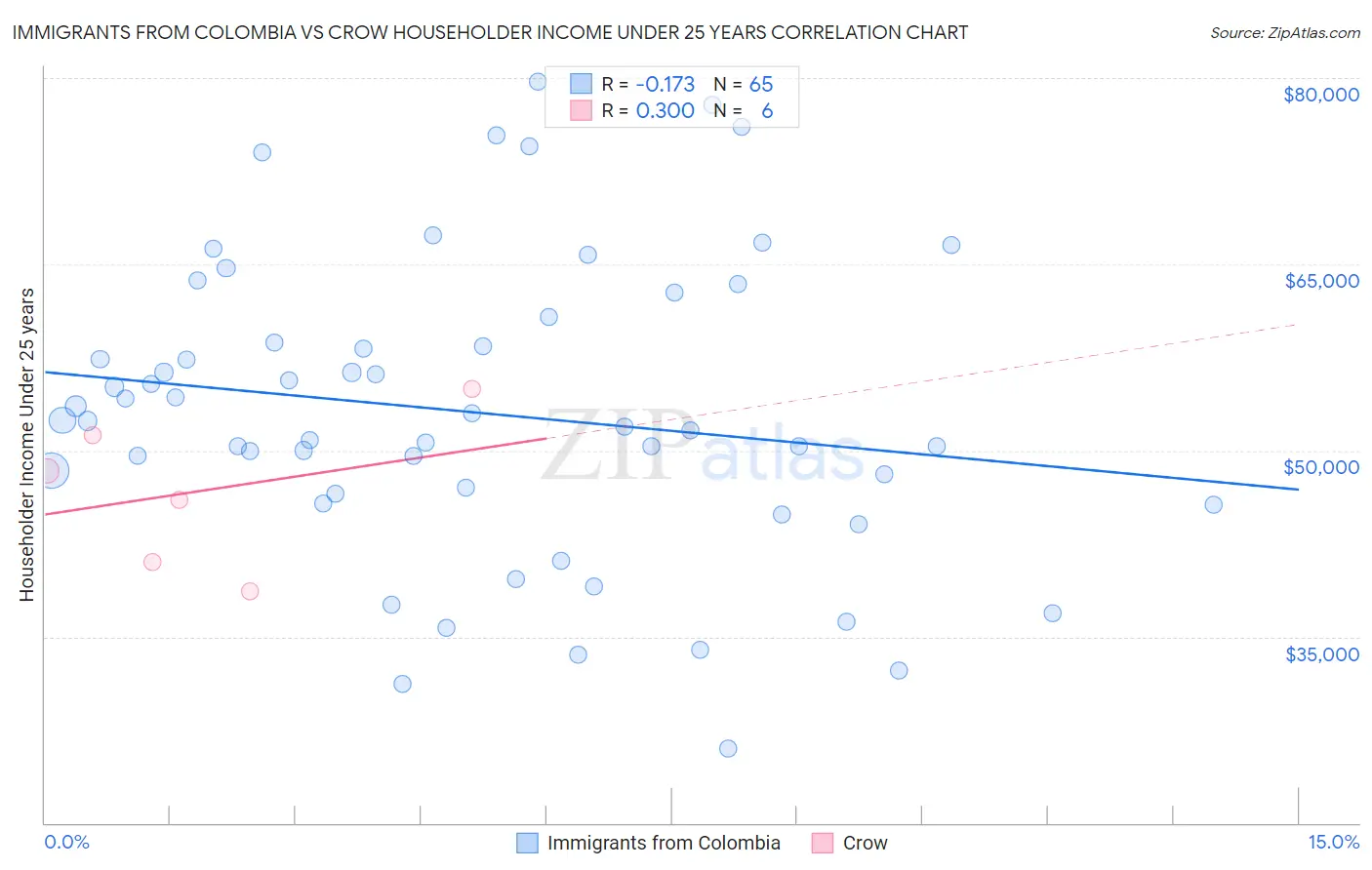 Immigrants from Colombia vs Crow Householder Income Under 25 years