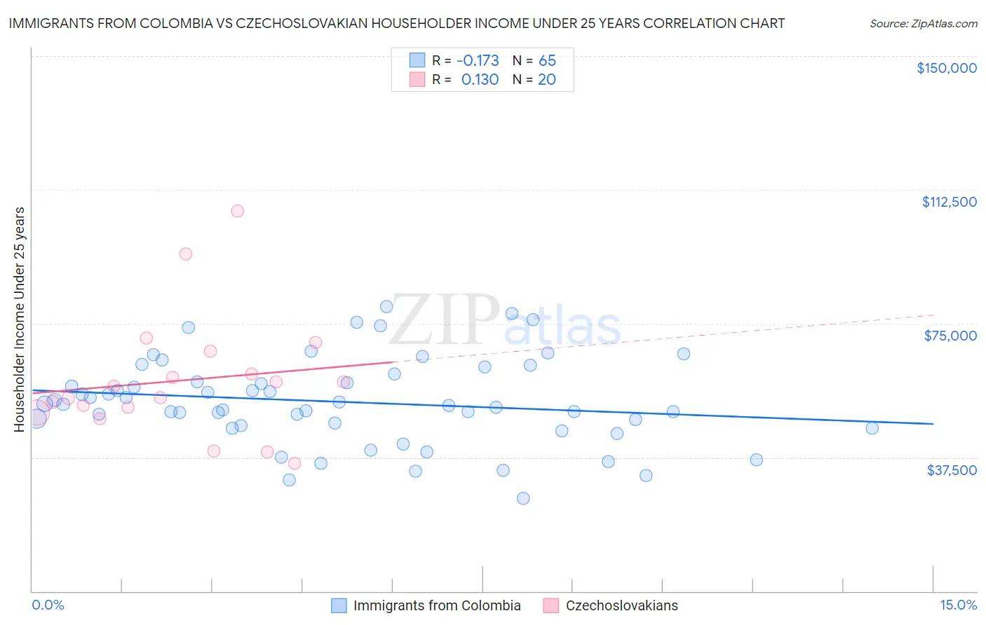 Immigrants from Colombia vs Czechoslovakian Householder Income Under 25 years