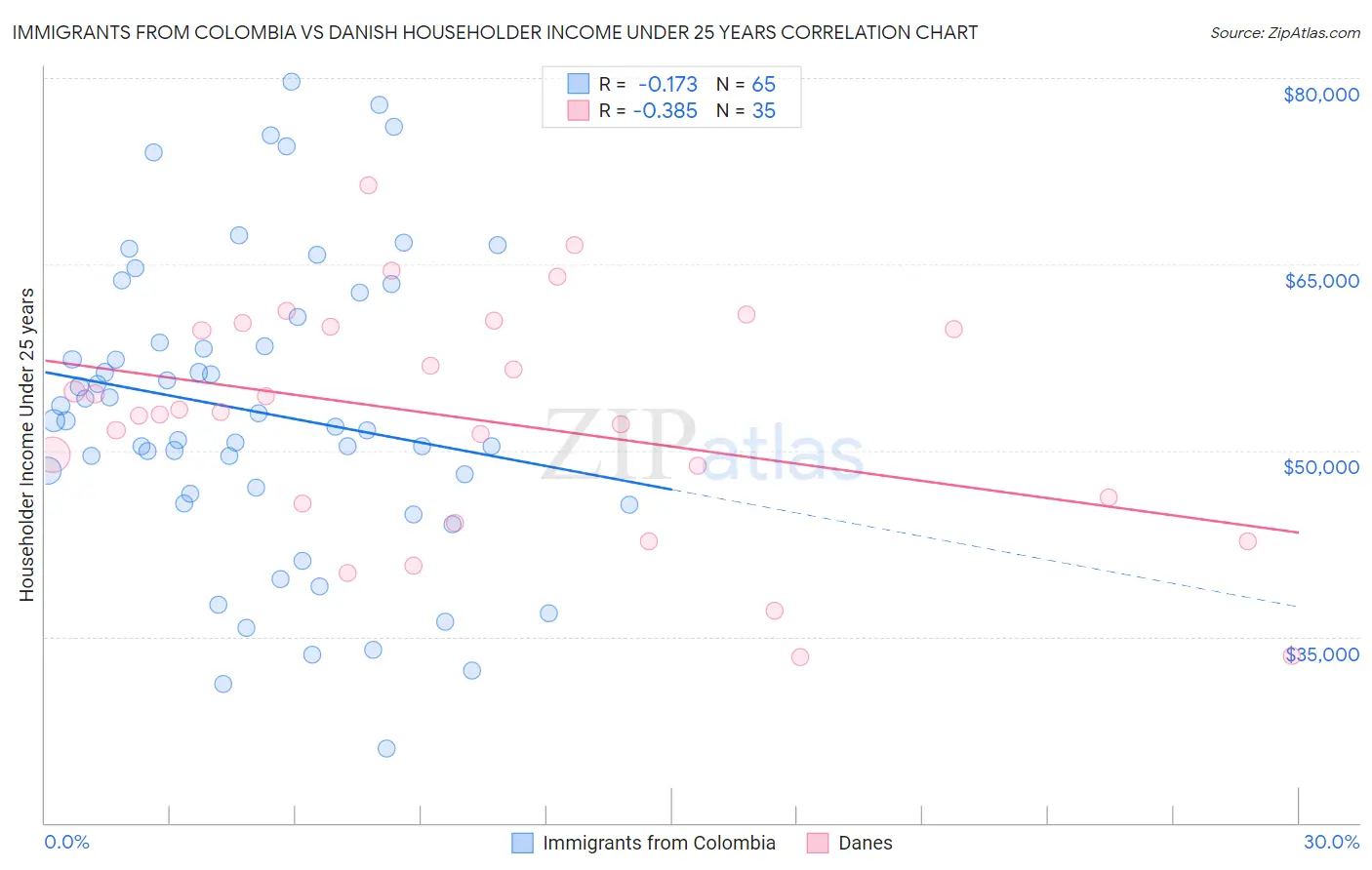 Immigrants from Colombia vs Danish Householder Income Under 25 years