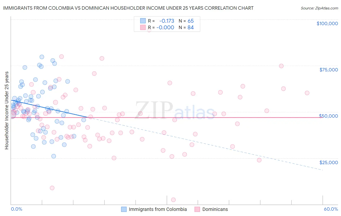 Immigrants from Colombia vs Dominican Householder Income Under 25 years