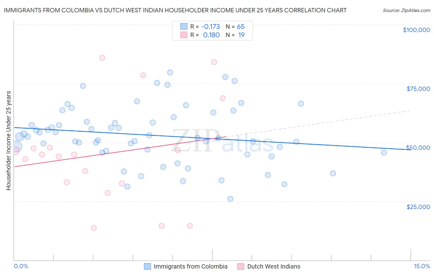 Immigrants from Colombia vs Dutch West Indian Householder Income Under 25 years