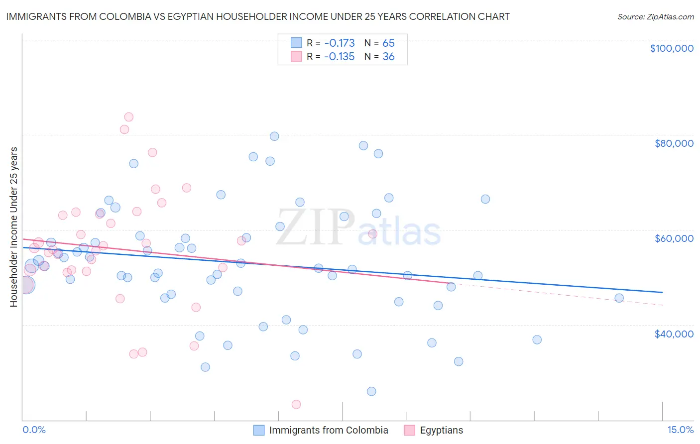 Immigrants from Colombia vs Egyptian Householder Income Under 25 years