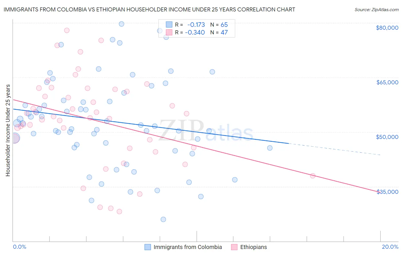 Immigrants from Colombia vs Ethiopian Householder Income Under 25 years