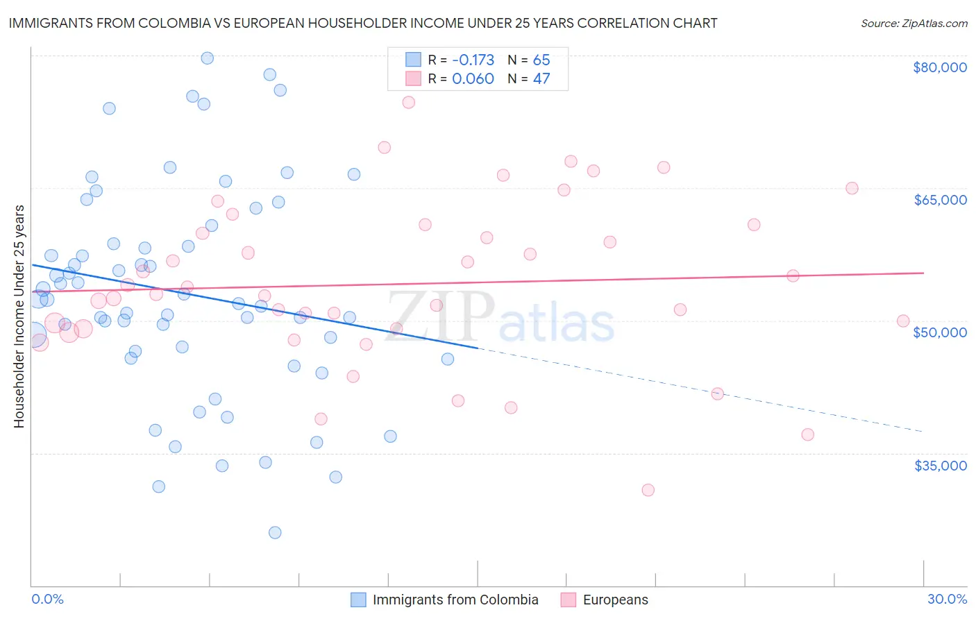 Immigrants from Colombia vs European Householder Income Under 25 years