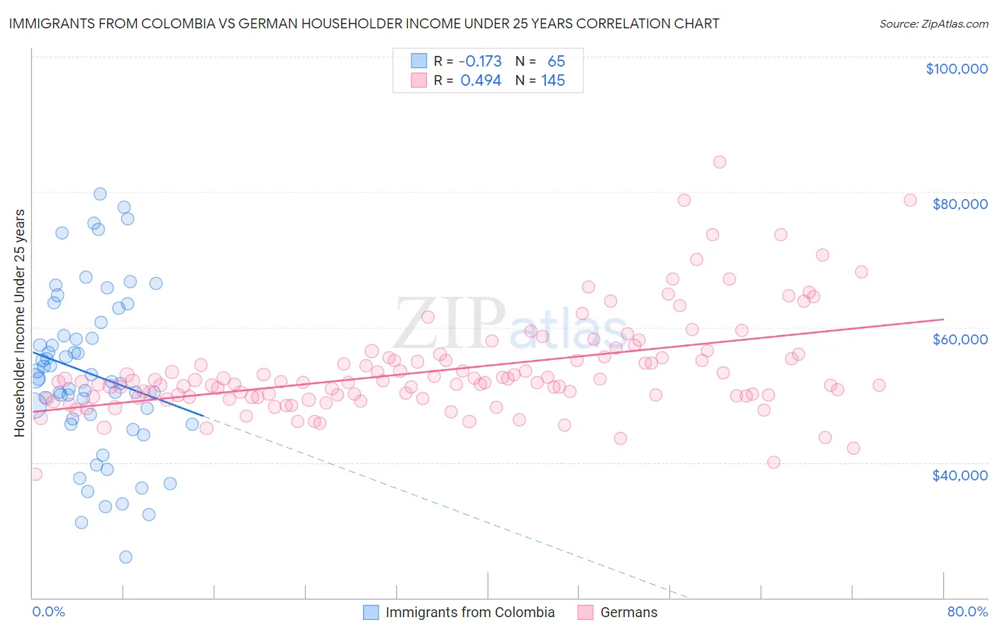 Immigrants from Colombia vs German Householder Income Under 25 years