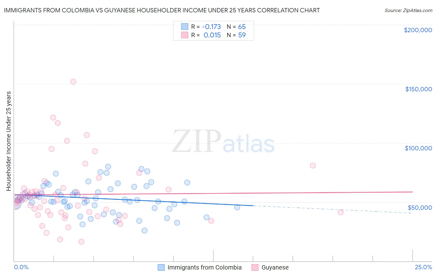 Immigrants from Colombia vs Guyanese Householder Income Under 25 years