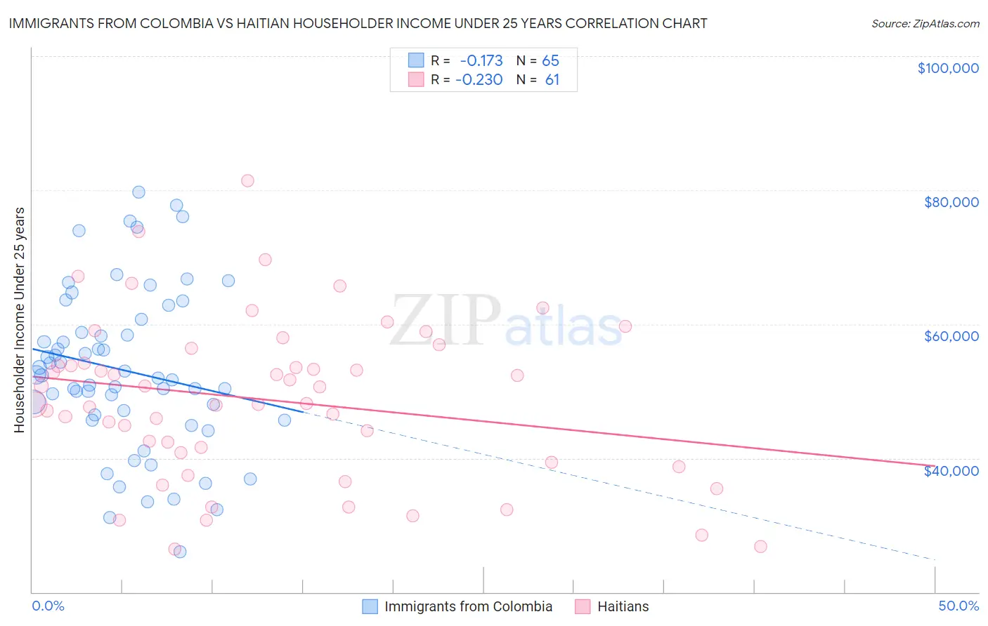 Immigrants from Colombia vs Haitian Householder Income Under 25 years
