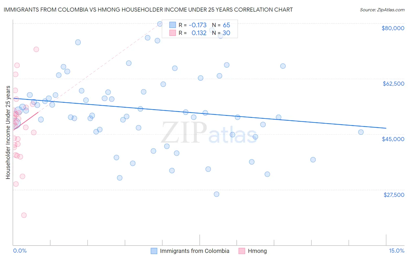 Immigrants from Colombia vs Hmong Householder Income Under 25 years