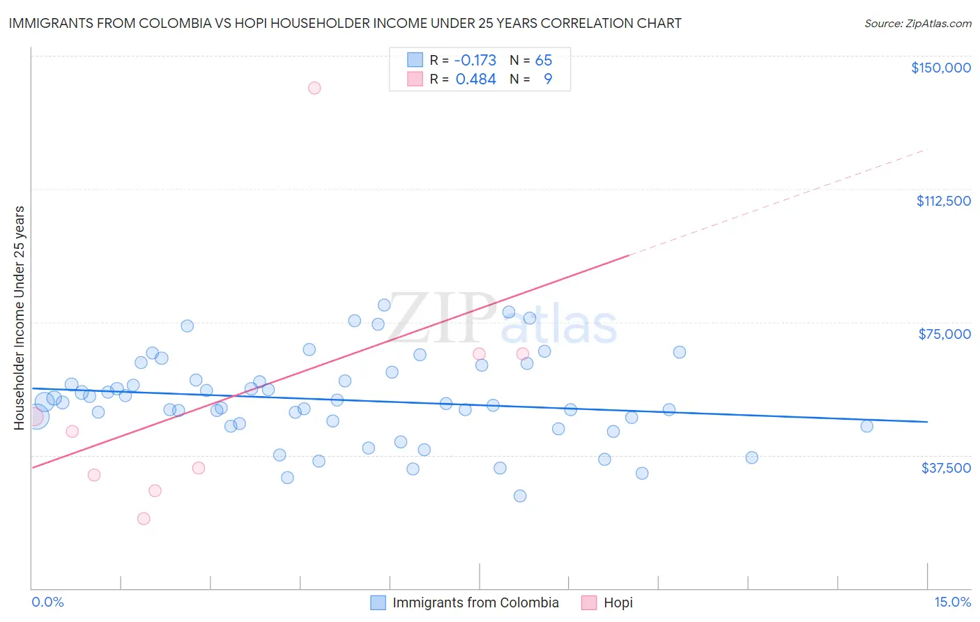 Immigrants from Colombia vs Hopi Householder Income Under 25 years