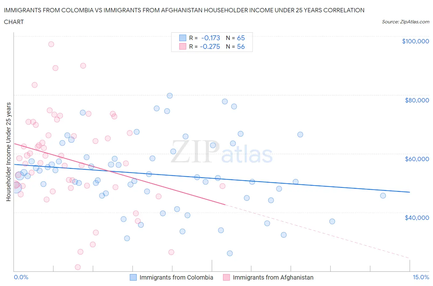 Immigrants from Colombia vs Immigrants from Afghanistan Householder Income Under 25 years