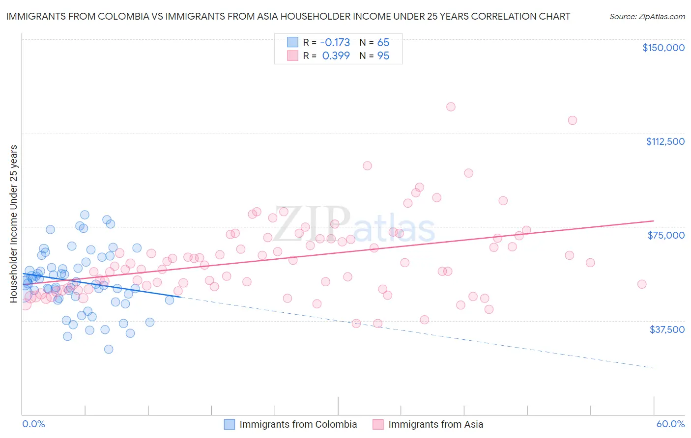 Immigrants from Colombia vs Immigrants from Asia Householder Income Under 25 years