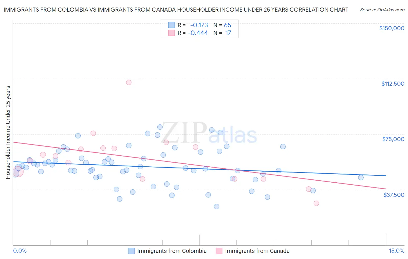 Immigrants from Colombia vs Immigrants from Canada Householder Income Under 25 years