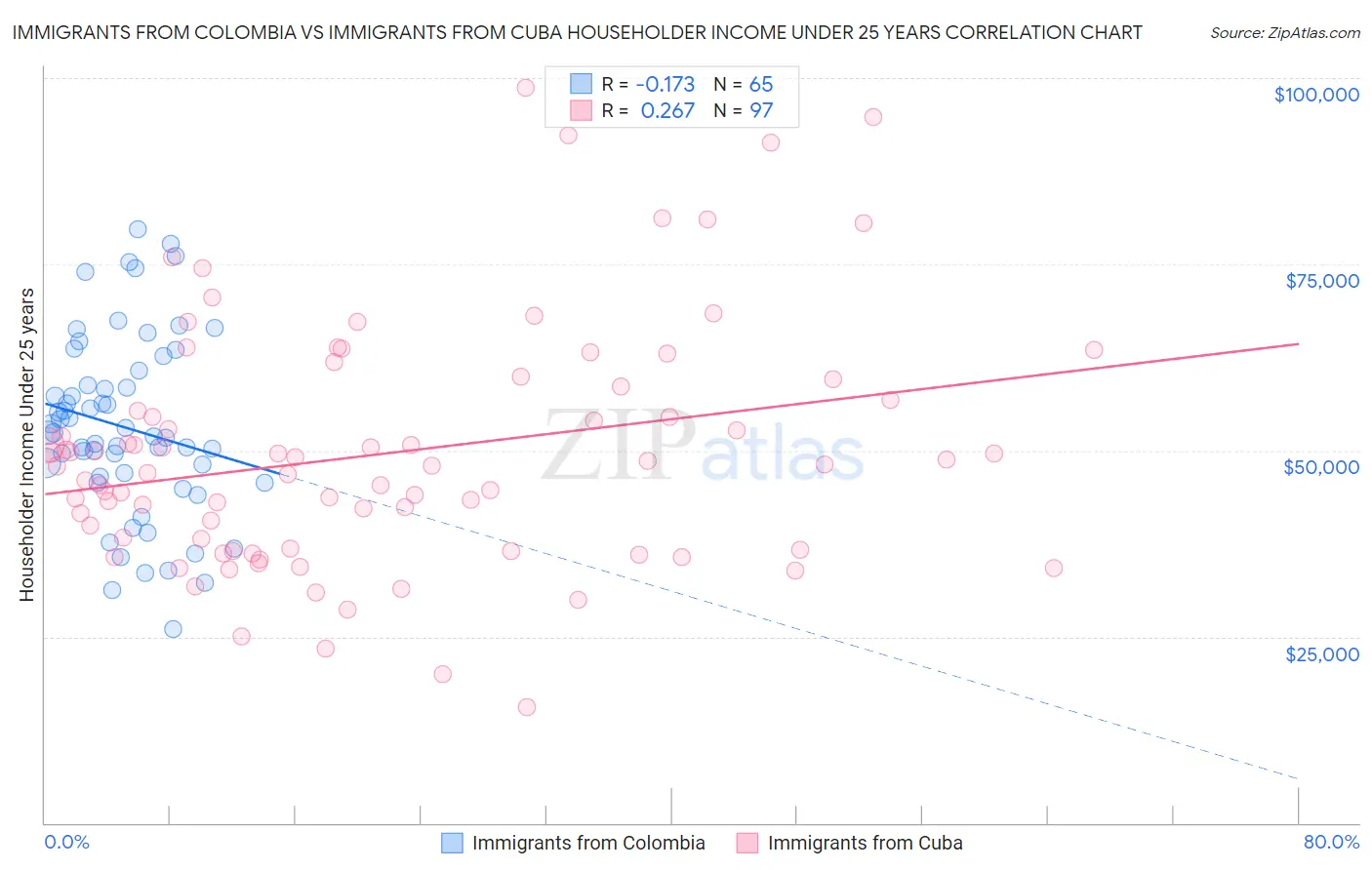 Immigrants from Colombia vs Immigrants from Cuba Householder Income Under 25 years