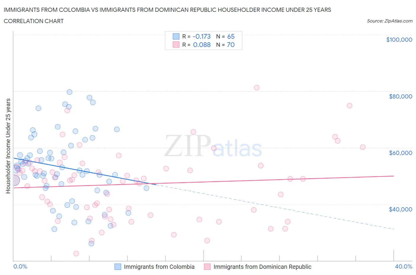 Immigrants from Colombia vs Immigrants from Dominican Republic Householder Income Under 25 years