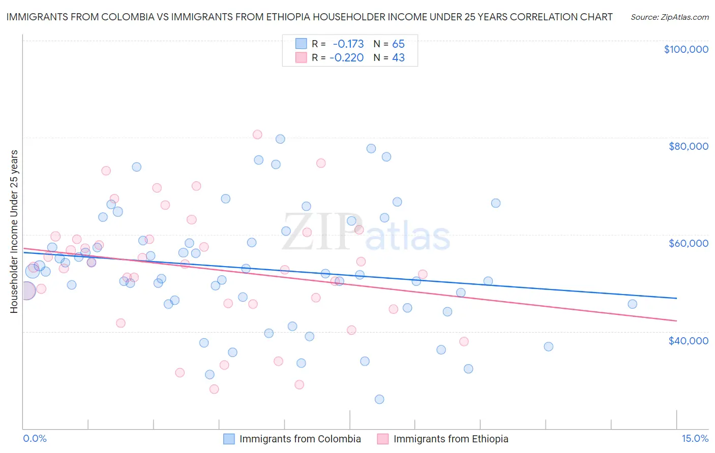 Immigrants from Colombia vs Immigrants from Ethiopia Householder Income Under 25 years