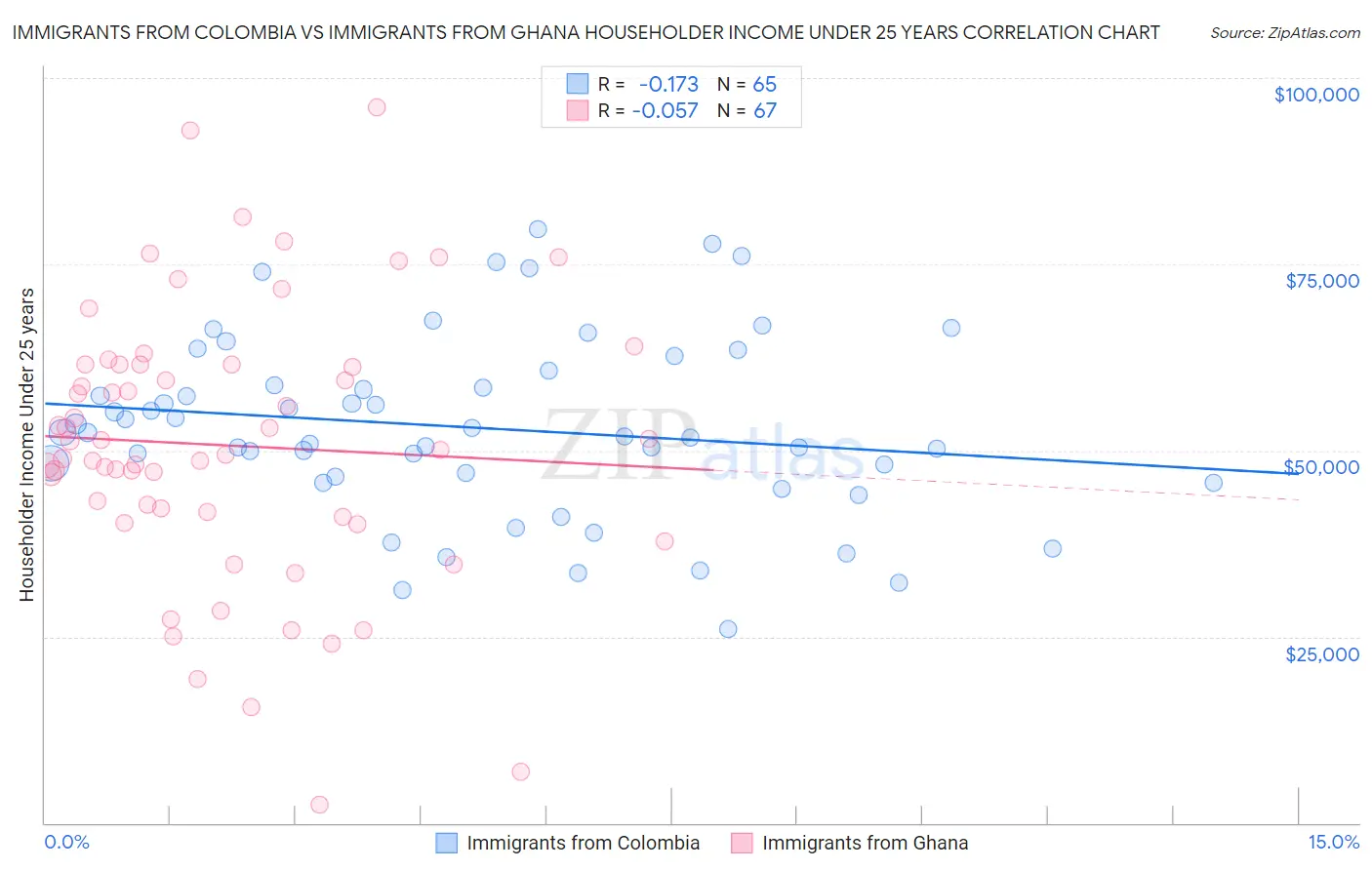 Immigrants from Colombia vs Immigrants from Ghana Householder Income Under 25 years