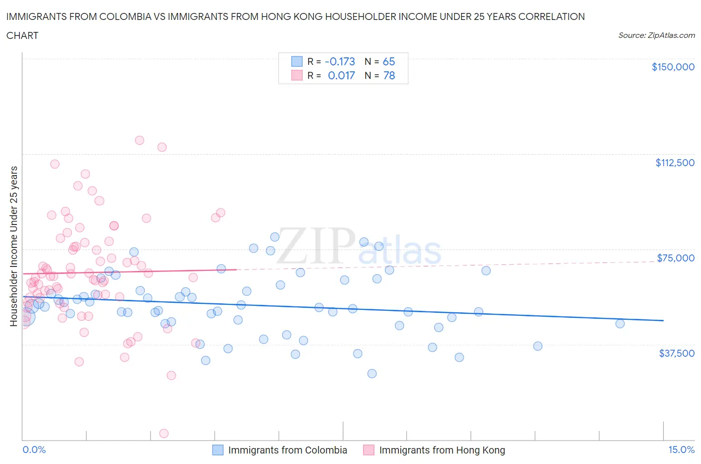 Immigrants from Colombia vs Immigrants from Hong Kong Householder Income Under 25 years